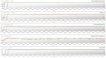GPU-Parameter während The Witcher 3 Stress bei 1.080p Ultra (OC Bios; Grün - 100 % PT; Rot - 128 % PT)