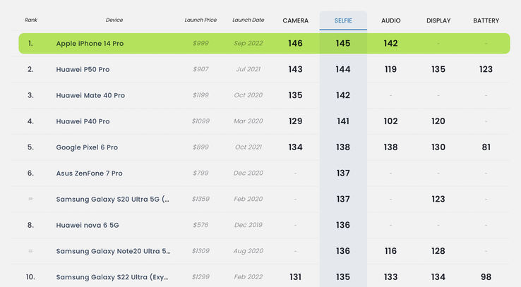 Die Selfie-Kamera des iPhone 14 Pro führt die DxOMark-Bestenliste an. (Bild: DxOMark, bearbeitet)