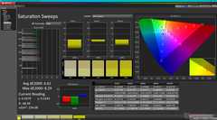 Sättigungsabtastungen (P3)