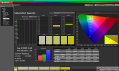 Sättigungs-Sweeps nach der Kalibrierung