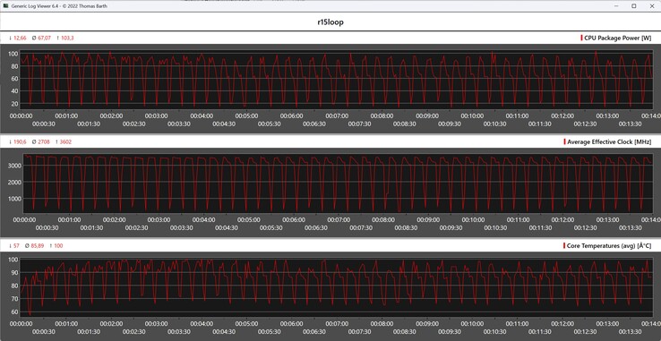 CPU-Metrik während der Cinebench-R15-Schleife