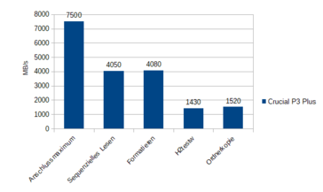 Messwerte zur Crucial P3 Plus