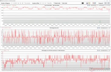 CPU-Takt und Energiefluktuation während des Prime95-Stresstests