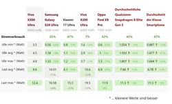 Messung des Stromverbrauches im Test des Vivo X300 Ultra