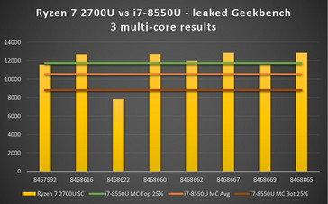 ... und Multi-Core-Ergebnisse des Acer Swift 3 mit AMD Ryzen.