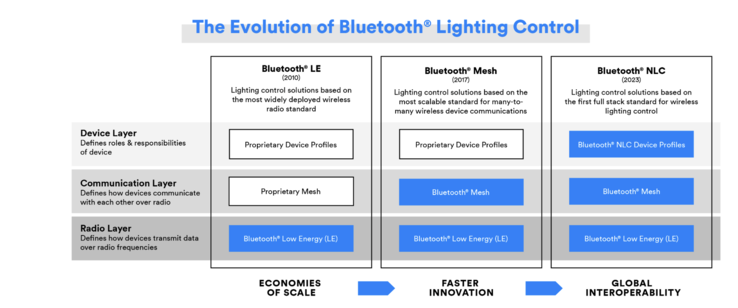 Das Schichtenmodell rund um BT NLC. (Grafik: Bluetooth SIG)
