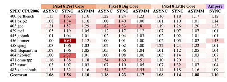 Leistungsabfall beim Aktivieren verschiedener MTE-Modi auf dem Pixel 8 im SPEC CPU INT 2006-Test
