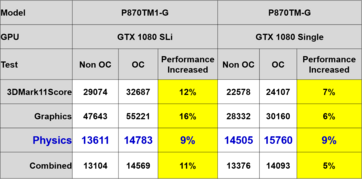 Vergleich der Clevo-P870TM-GPU-Performance mit einer GTX 1080 als Single- und SLI-Konfiguration. (Quelle: Clevo)