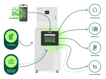 Die "GreenBox" soll den Batteriespeicher mit anderen Komponenten des Heimsystems verbinden. (Bildquelle: Ökofen)