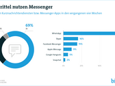 69% der Internetnutzer verwenden Messenger und davon wiederum 63 % WhatsApp.