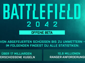 Battlefield 2042 Open Beta sprengt alle Rekorde: 10,8 Mio. Ranger-Anforderungen, über 17 Mrd. Kugeln verballert.