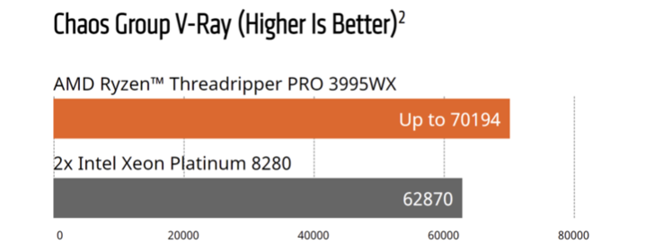 ABBILDUNG 2. AMD im Vergleich zu Intel, Chaos Group V-Ray Benchmark