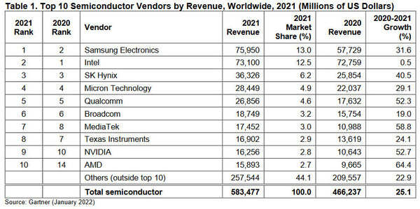 Der Halbleitermarkt boomt, aber Intel profitiert nicht davon. Samsung kann Intel wieder überholen, AMD wieder in den Top 10.
