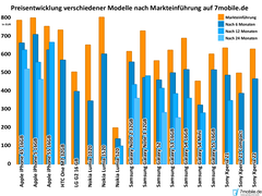 Smartphones: Preisverfall dank IFA-Neuheiten