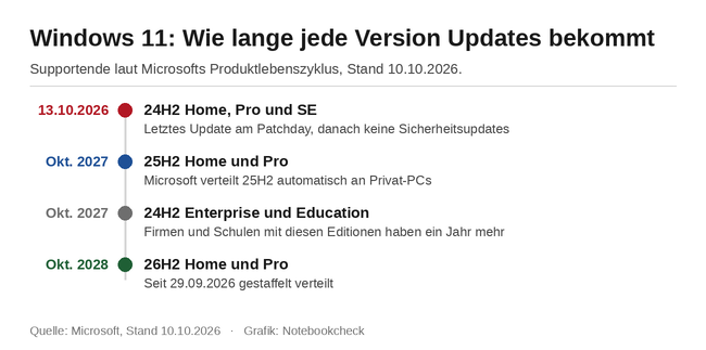 Windows 11: Supporttermine der Versionen 24H2, 25H2 und 26H2