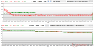 CPU- und GPU-Taktfrequenzen und -Temperaturen während Prime95 und FurMark Stress