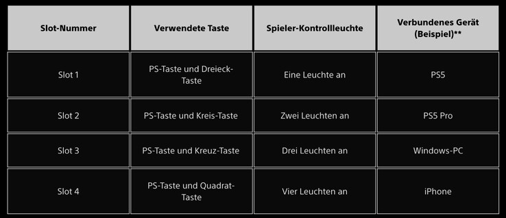 Der DualSense-Controller kann jetzt mit mehreren Geräten zeitgleich gekoppelt sein. (Bildquelle: Sony)