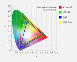 XY-Farbwertdiagramm nach CIE (Quelle: Eizo)