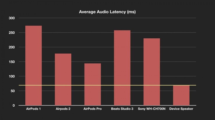 Chart der Bluetooth-Latenz diverser Kopfhörer von Stephen Coyle.