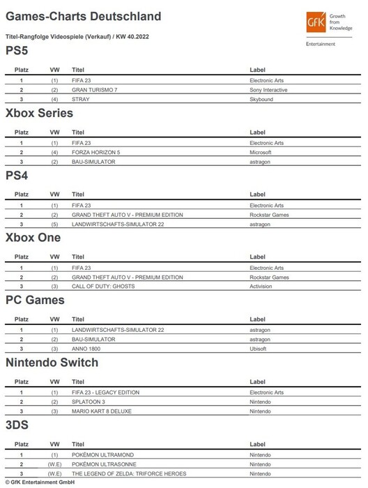 GfK Entertainment: Games-Charts der Kalenderwoche 40