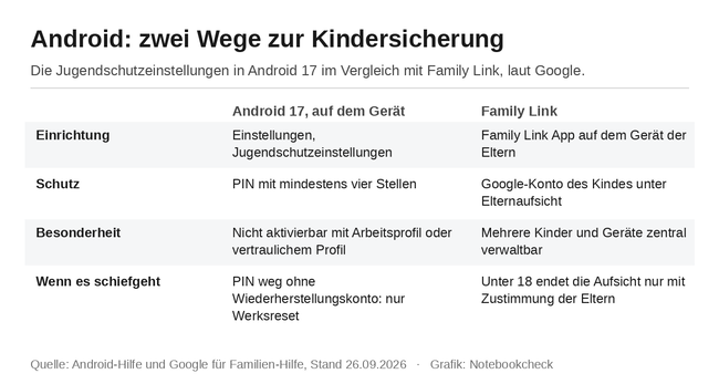 Android: zwei Wege zur Kindersicherung