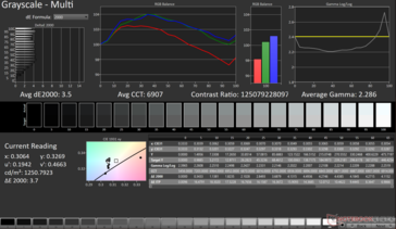 Graustufenmittelwert dE2000: 3.5