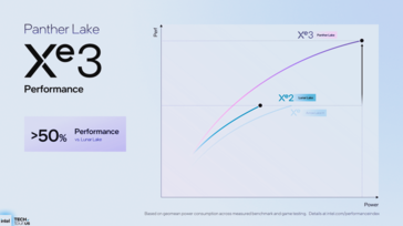 Intel Panther Lake Leistung pro Watt vs.Lunar Lake (Bildquelle: Intel)