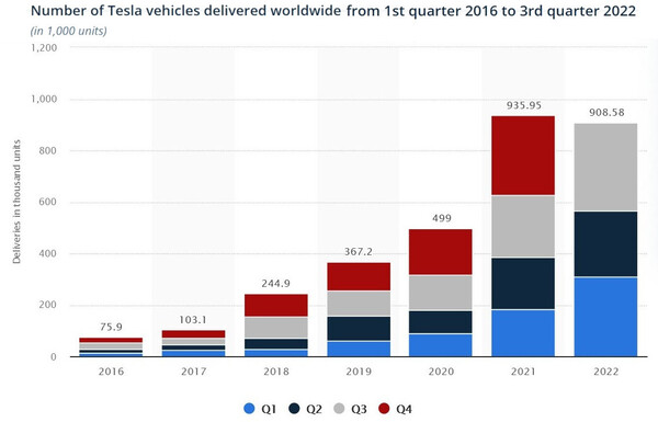 Statista: So viel E-Autos hat Tesla bis Q3-2022 bisher ausgeliefert.
