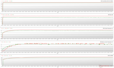 GPU-Parameter während FurMark Stress (Grün - 100 % PT; Rot - 120 % PT)