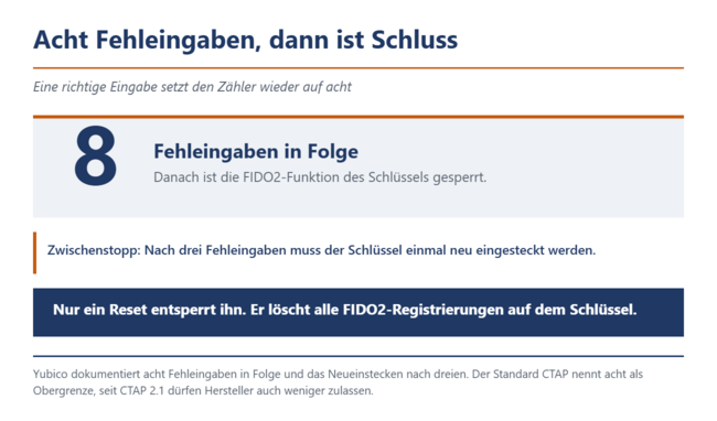 Acht Fehleingaben in Folge sperren die FIDO2-Funktion. Erst der Reset entsperrt sie, und der löscht alle Registrierungen.