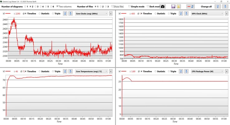 CPU-/iGPU-Daten Stresstest