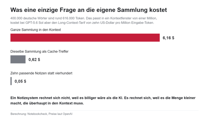 Was eine einzige Frage an die eigene Sammlung kostet