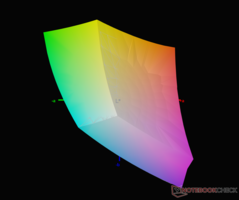 vs. sRGB - 99,4% Abdeckung