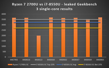 Geleakte Geekbench-Ergebnisse zeigen die Single-Core ...