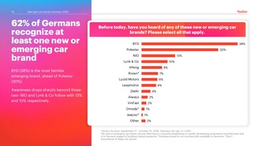 YouGov Next-gen-Car-Brands Germany 2025 (Slide: YouGov).