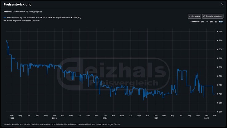 Die Garmin Fenix 7s war noch nie zuvor so günstig zu bekommen.