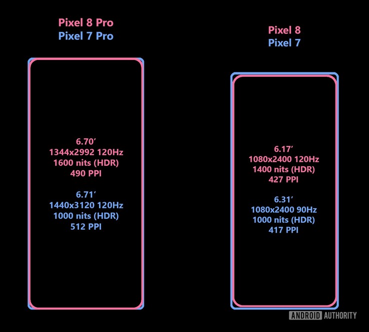 Die wichtigsten Display-Specs zu Pixel 8 und Pixel 8 Pro laut aktuellem Leak. (Bild: Android Authority)