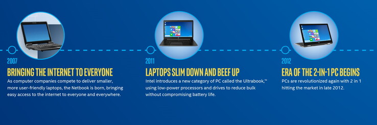 2011 - Die ultradünnen und -leichten Ultrabooks erobern den Markt