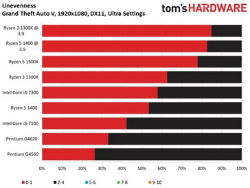 Ungleichmäßigkeit (Gleichmäßige, rote Fläche ist optimal), Bild Tom's Hardware