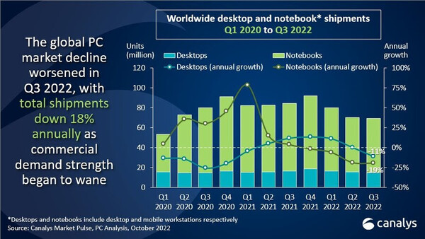 Canalys: Weltweiter Absatz von Desktops und Notebooks in Q1/2020 bis Q3/2022.