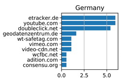 Deutschland: Häufigste Cookies und Tracker
