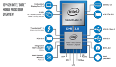Intel Comet Lake-H PCH. (Quelle: Intel)