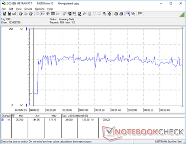 Im Stresstest mit Prime95+FurMark sehen wir bis zu 172 Watt, durchschnittlich sind es aber nur etwa 130 Watt.
