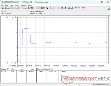 Der Verbrauch stieg beim Start von Prime95 Stress auf 46 W an, bevor er etwa 20 Sekunden später auf 27 W fiel