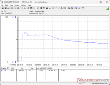 Der Verbrauch stieg beim Starten von Prime95 Stress auf 67 W an, bevor er auf 60 W fällt und sich dann bei 41 W stabilisiert, um das kurzfristige Turbo-Boost-Potenzial anzuzeigen