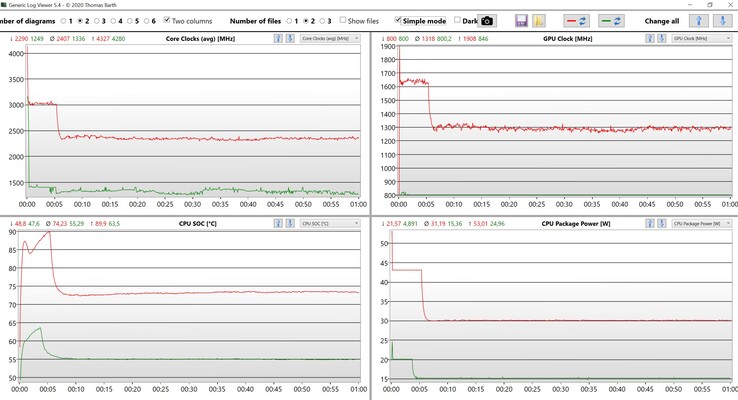 CPU-/iGPU-Daten Stresstest (Rot: Turbo, Grün: Leistung)