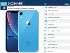 Apple iPhone Xr holt 101 Punkte im DxOMark Mobile Kameratest.