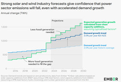 2024 überschreitet der Ausbau von Wind- und Solarenergie den weltweiten Mehrbedarf. (Bild: Ember)