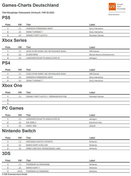 Die Games-Charts KW 20 von GfK Entertainment
