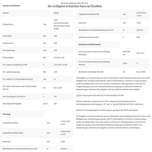 Der Mercedes-Maybach EQS 680 SUV hat 484 kW Leistung und eine Reichweite von bis zu 600 Kilometern (vorläufige Angabe). Er verfügt serienmäßig über 4Matic Allradantrieb.